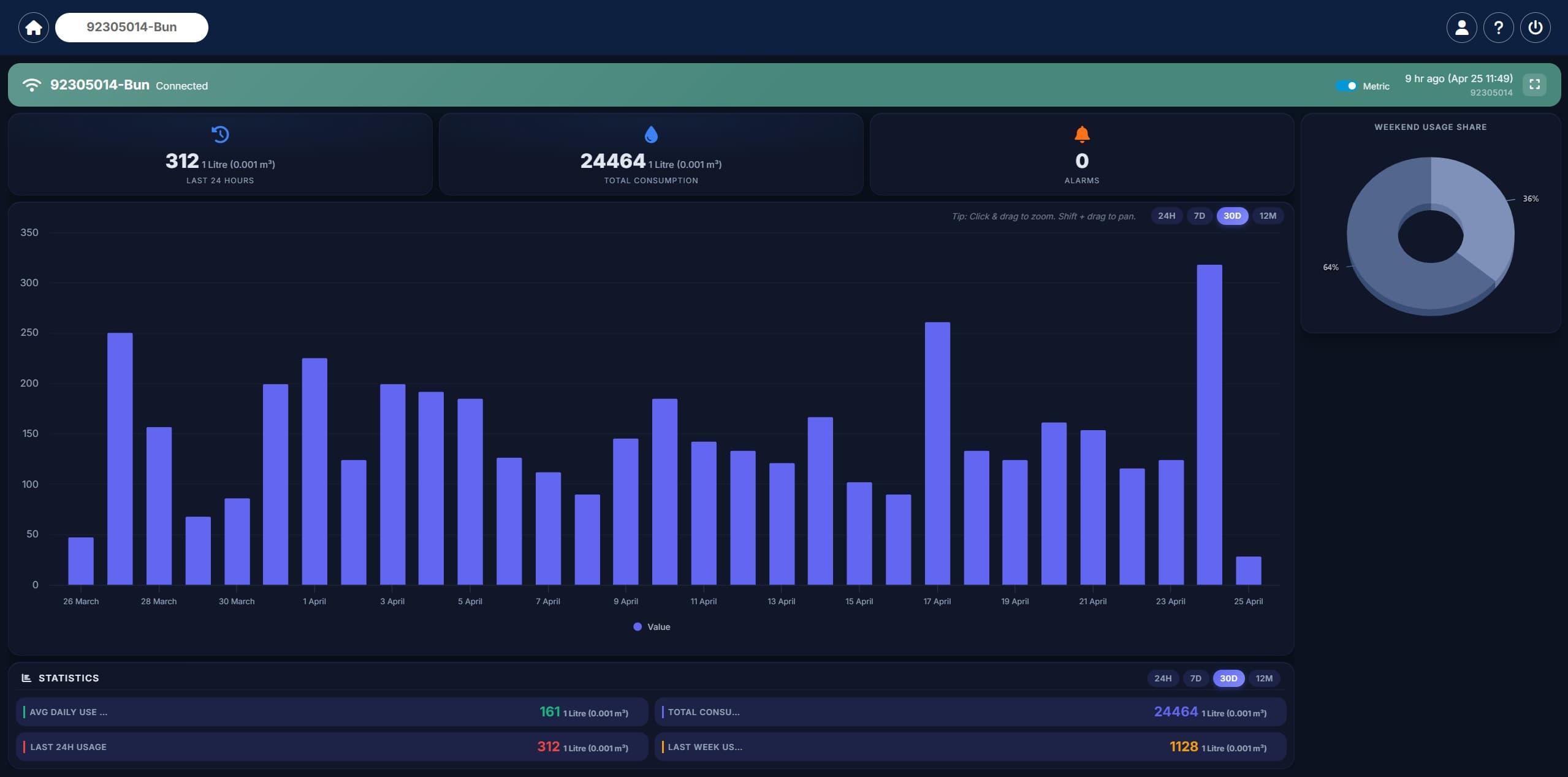 Portfolio view — every meter, every site, one screen.