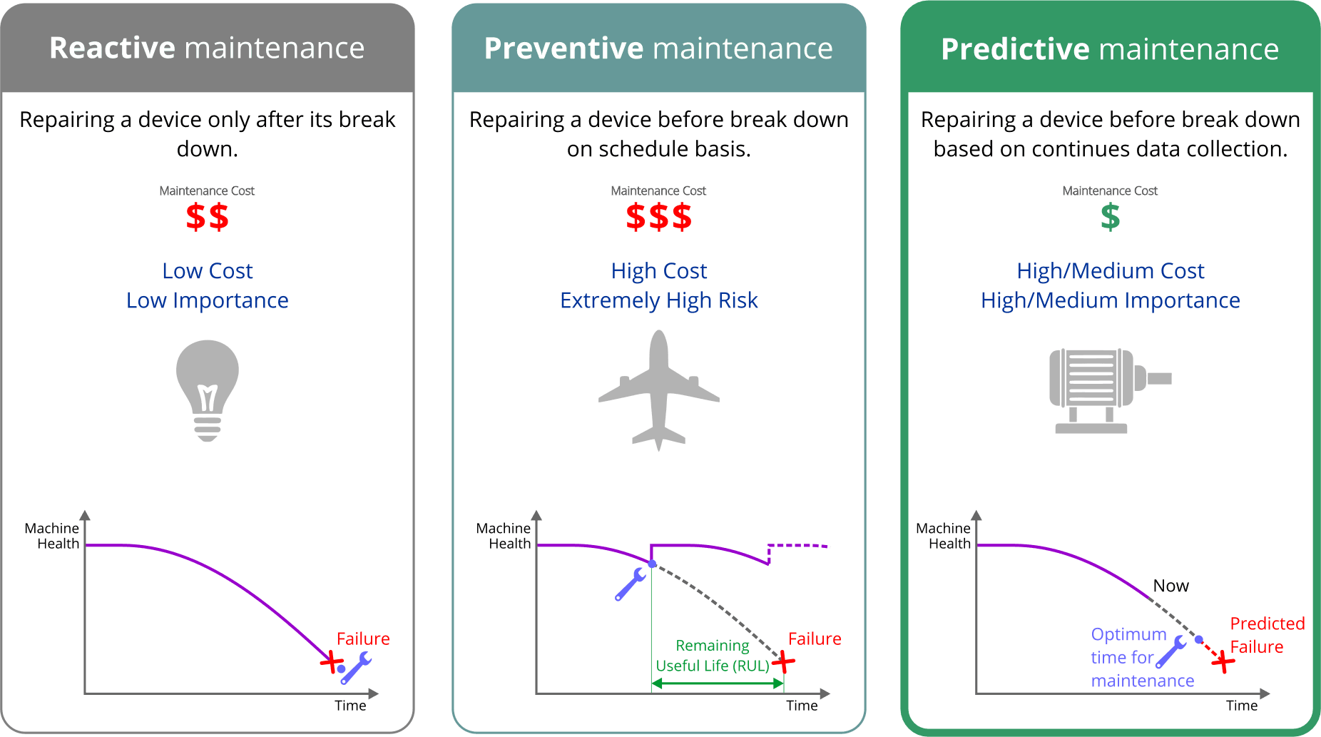 Reactive vs Preventive vs Predictive Maintenance